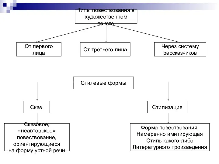 Типы повествования в художественном тексте От первого лица От третьего