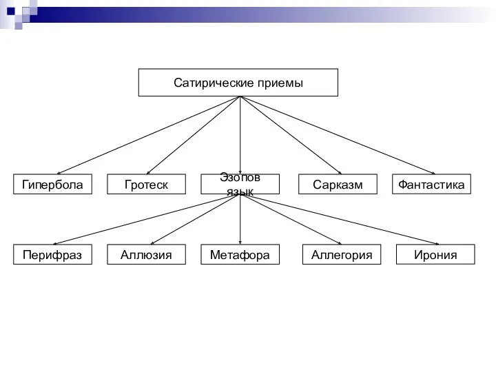 Сатирические приемы Сарказм Гипербола Гротеск Фантастика Эзопов язык Аллюзия Метафора Аллегория Перифраз Ирония