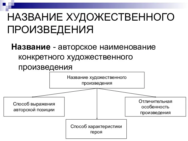 НАЗВАНИЕ ХУДОЖЕСТВЕННОГО ПРОИЗВЕДЕНИЯ Название - авторское наименование конкретного художественного произведения