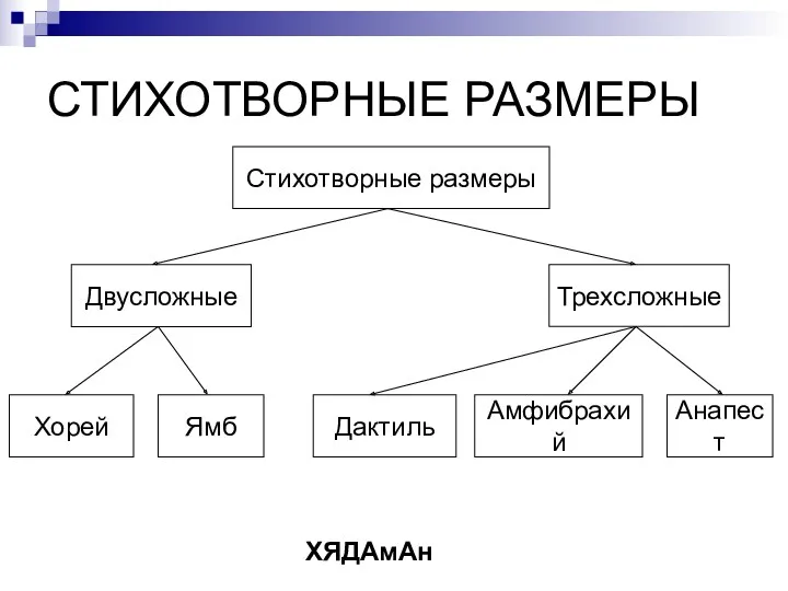 СТИХОТВОРНЫЕ РАЗМЕРЫ Стихотворные размеры Двусложные Трехсложные Хорей Дактиль Ямб Амфибрахий Анапест ХЯДАмАн