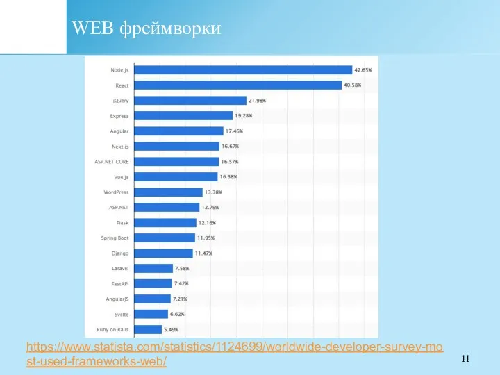 WEB фреймворки https://www.statista.com/statistics/1124699/worldwide-developer-survey-most-used-frameworks-web/