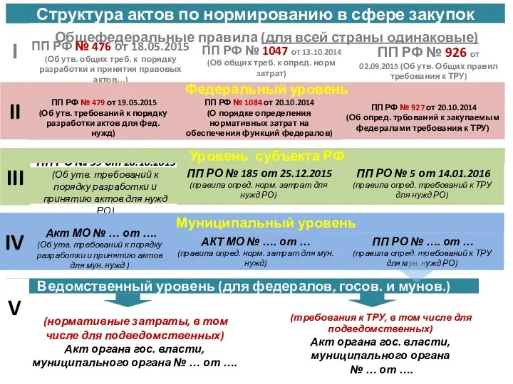 Структура актов по нормированию в сфере закупок Общефедеральные правила (для всей страны одинаковые)