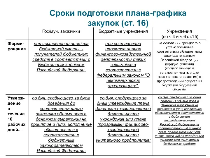 Сроки подготовки плана-графика закупок (ст. 16)