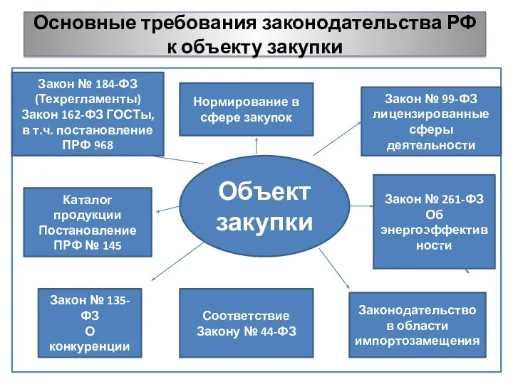 Основные требования законодательства РФ к объекту закупки Объект закупки Закон № 184-ФЗ (Техрегламенты)