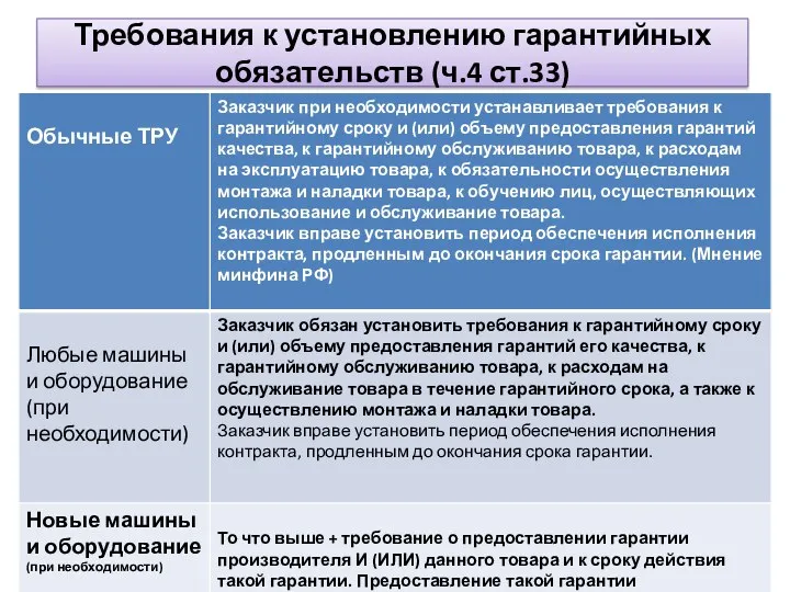 Требования к установлению гарантийных обязательств (ч.4 ст.33)