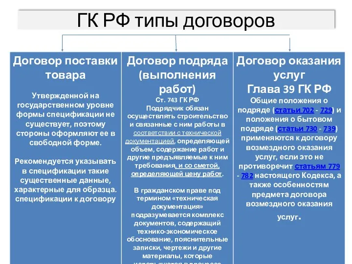 ГК РФ типы договоров