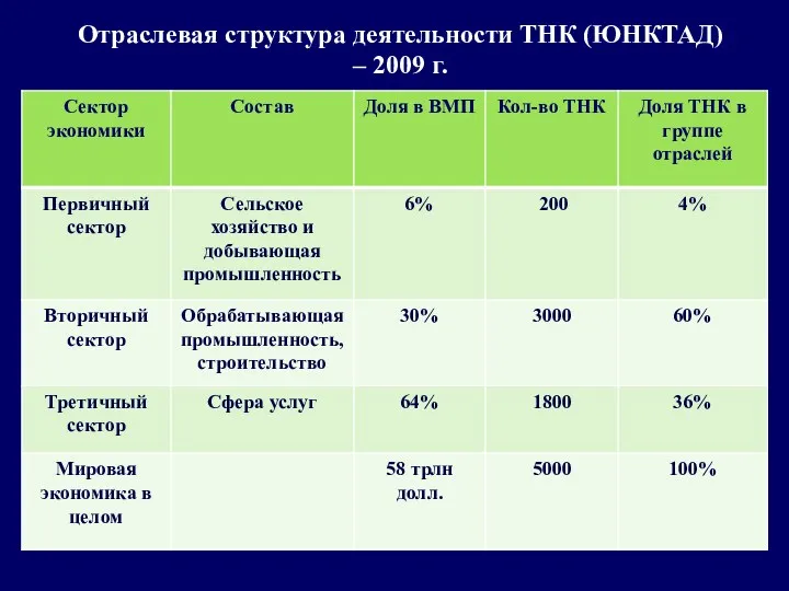 Отраслевая структура деятельности ТНК (ЮНКТАД) – 2009 г.