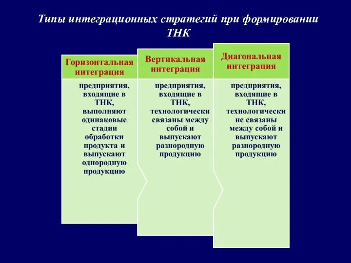 Типы интеграционных стратегий при формировании ТНК