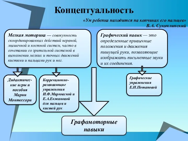 Концептуальность «Ум ребенка находится на кончиках его пальцев» В.А. Сухомлинский Мелкая моторика —