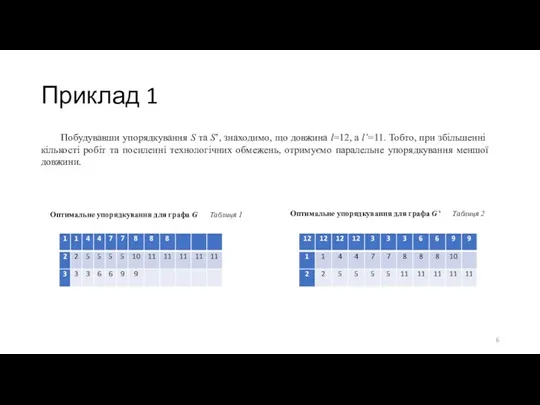 Приклад 1 Побудувавши упорядкування S та S’, знаходимо, що довжина