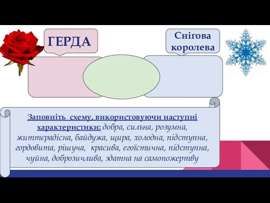 ГЕРДА Снігова королева Заповніть схему, використовуючи наступні характеристики: добра, сильна, розумна, життєрадісна, байдужа,