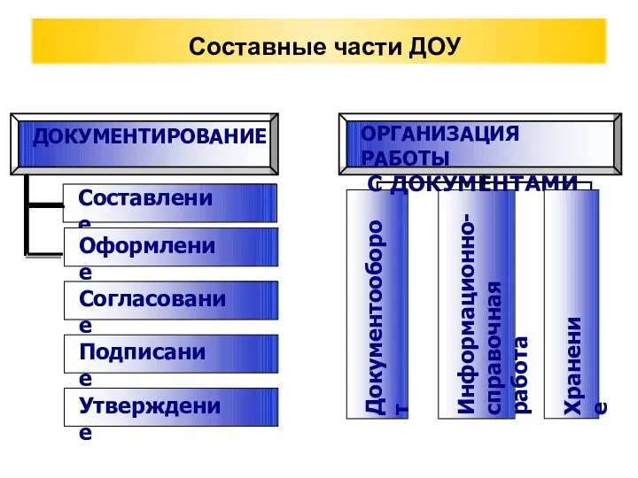 Составные части ДОУ Составление Оформление Согласование Подписание Утверждение Документооборот Информационно-