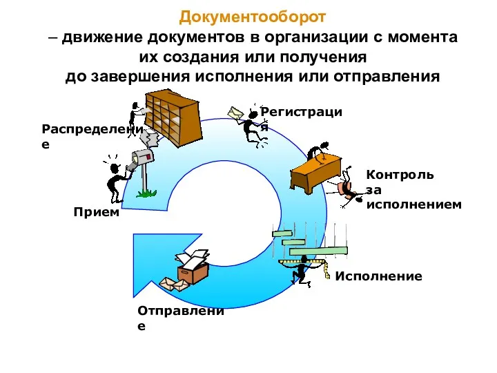 Документооборот – движение документов в организации с момента их создания