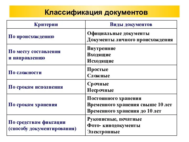 Классификация документов