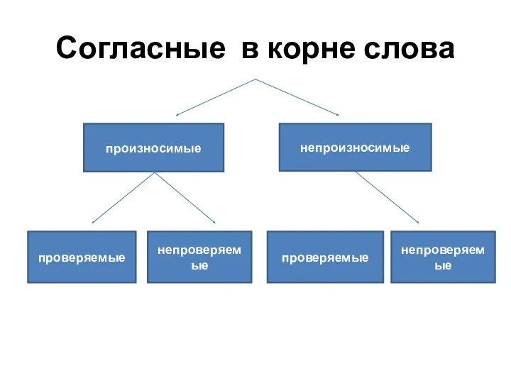 Согласные в корне слова произносимые непроизносимые проверяемые непроверяемые проверяемые непроверяемые