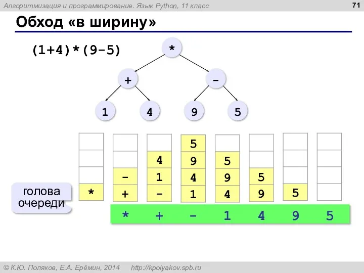 Обход «в ширину» (1+4)*(9-5) * + - 1 4 9 5 голова очереди