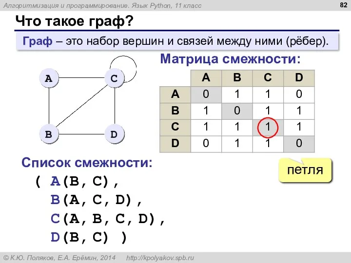 Что такое граф? Граф – это набор вершин и связей