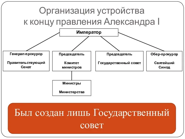 Император Генерал-прокурор Правительствующий Сенат Председатель Комитет министров Обер-прокурор Святейший Синод