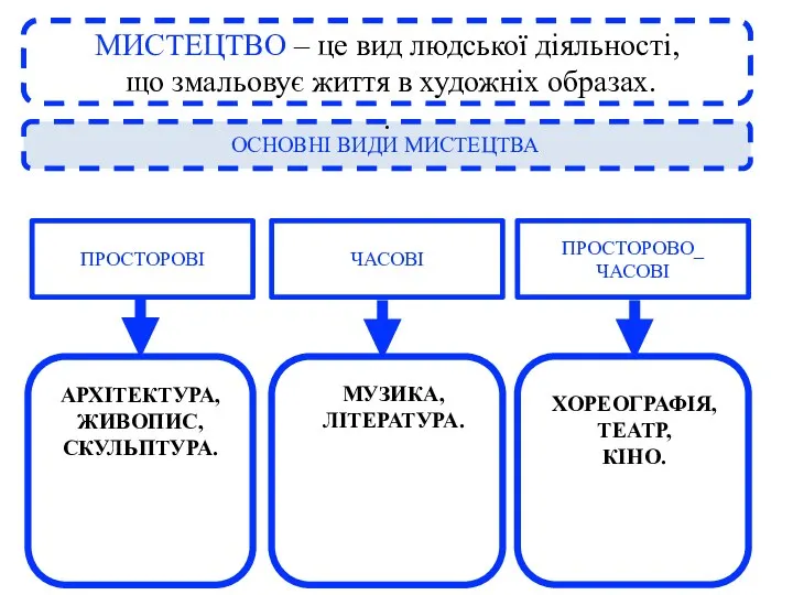 АРХІТЕКТУРА, ЖИВОПИС, СКУЛЬПТУРА. МУЗИКА, ЛІТЕРАТУРА. ПРОСТОРОВІ ЧАСОВІ ХОРЕОГРАФІЯ, ТЕАТР, КІНО.