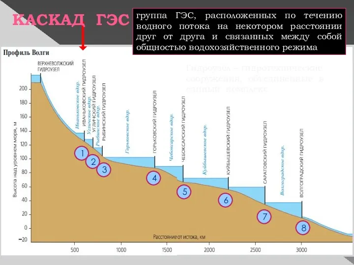 Рассмотрите схему и скажите, сколько ГЭС входит в каскад волжских