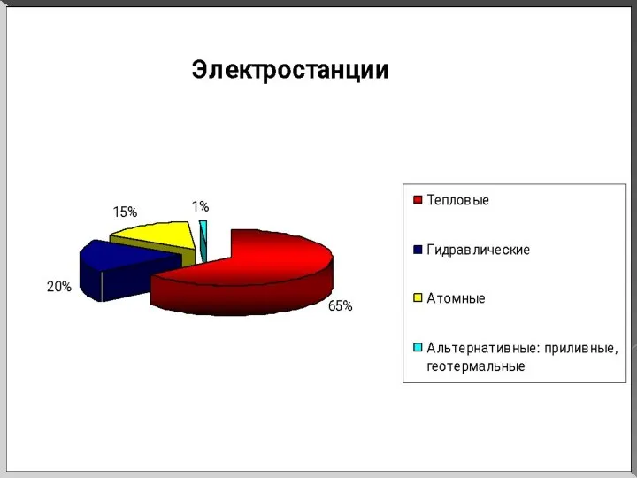 ТИПЫ ЭЛЕКТРОСТАНЦИЙ Доля различных типов электростанций в производстве энергии