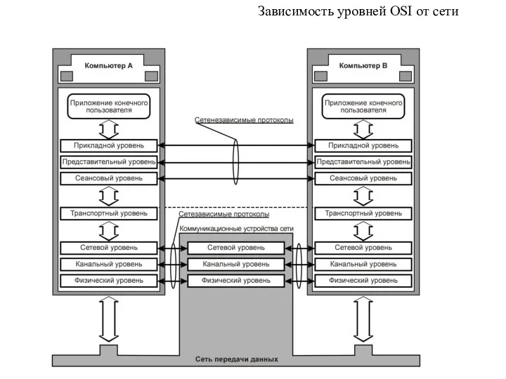 Зависимость уровней OSI от сети