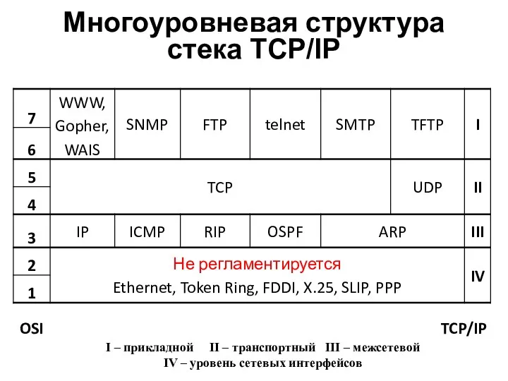 Многоуровневая структура стека TCP/IP I – прикладной II – транспортный III – межсетевой