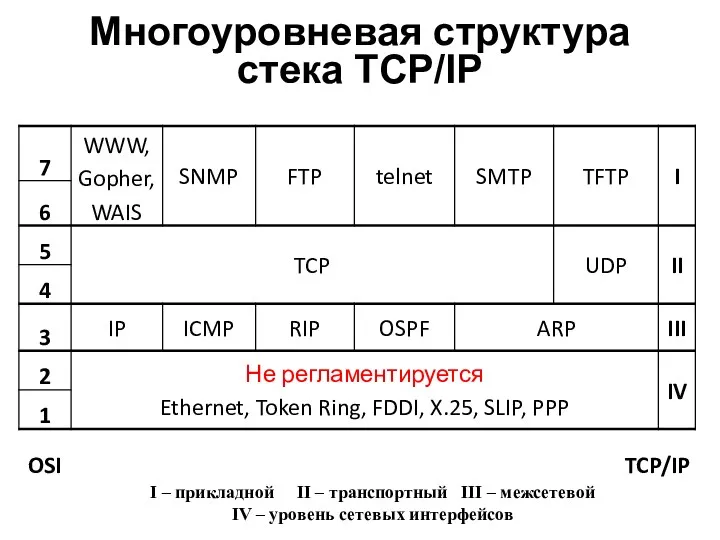 Многоуровневая структура стека TCP/IP I – прикладной II – транспортный