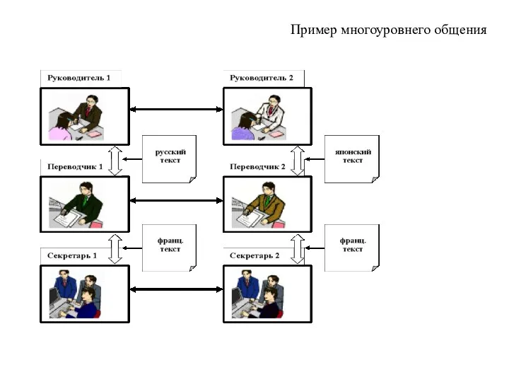 Пример многоуровнего общения