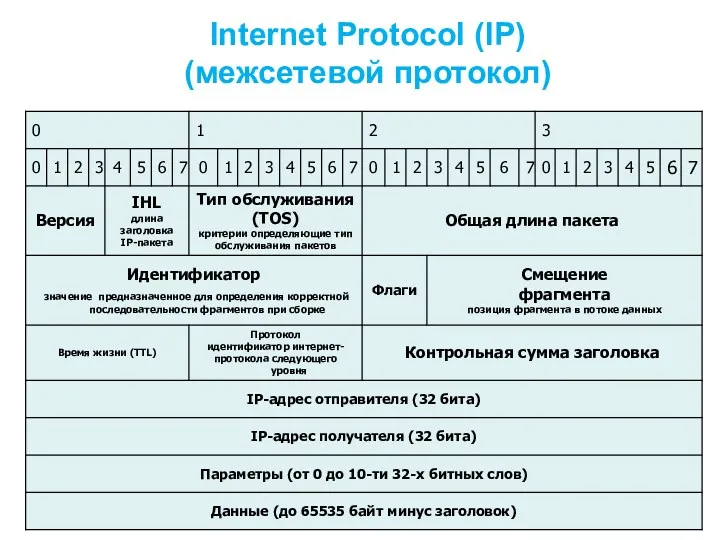 Internet Protocol (IP) (межсетевой протокол)