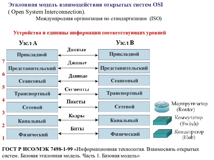 Устройства и единицы информации соответствующих уровней Эталонная модель взаимодействия открытых систем OSI (