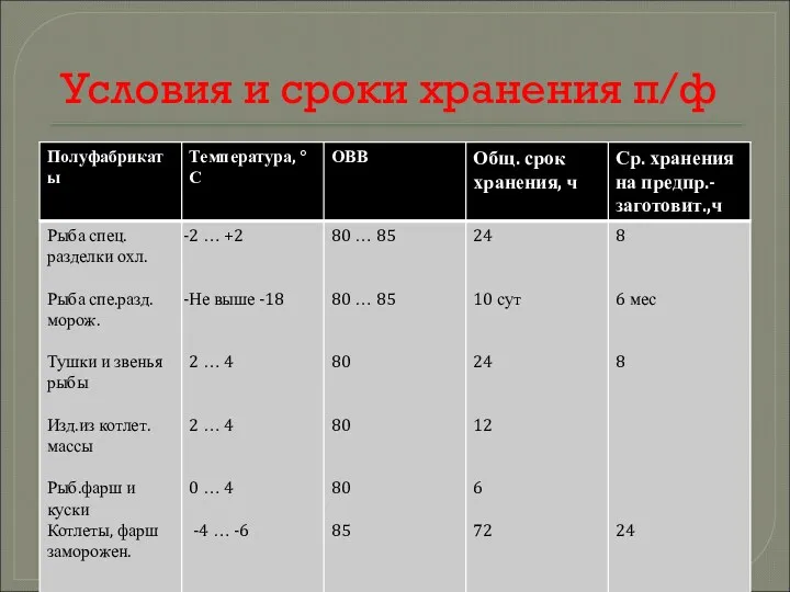 Условия и сроки хранения п/ф