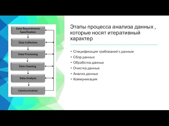 Этапы процесса анализа данных , которые носят итеративный характер Спецификация