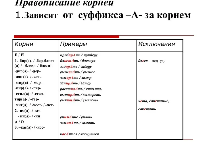 Правописание корней 1.Зависит от суффикса –А- за корнем