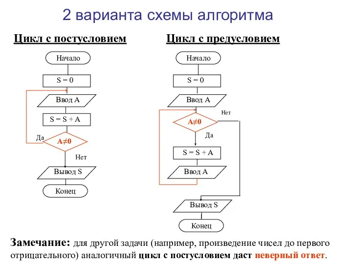 Цикл с постусловием Цикл с предусловием 2 варианта схемы алгоритма