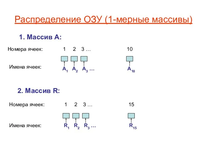 Распределение ОЗУ (1-мерные массивы) 1. Массив А: 2. Массив R: