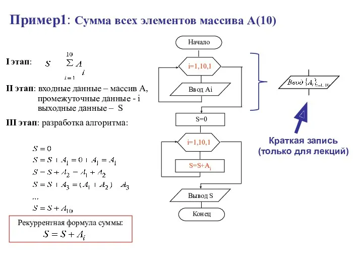 Пример1: Сумма всех элементов массива А(10) Рекуррентная формула суммы: Ввод Аi