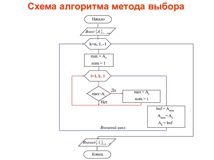 Схема алгоритма метода выбора