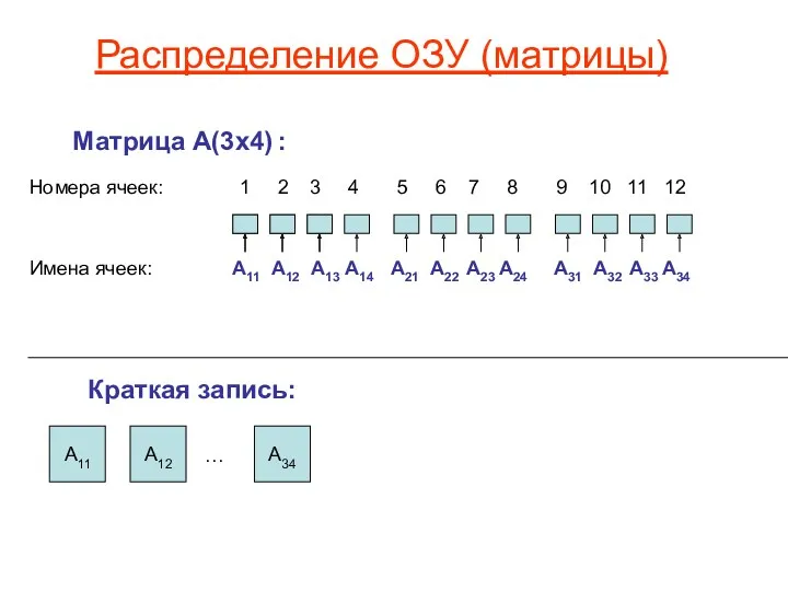 Распределение ОЗУ (матрицы) Матрица А(3х4) : Номера ячеек: 1 2