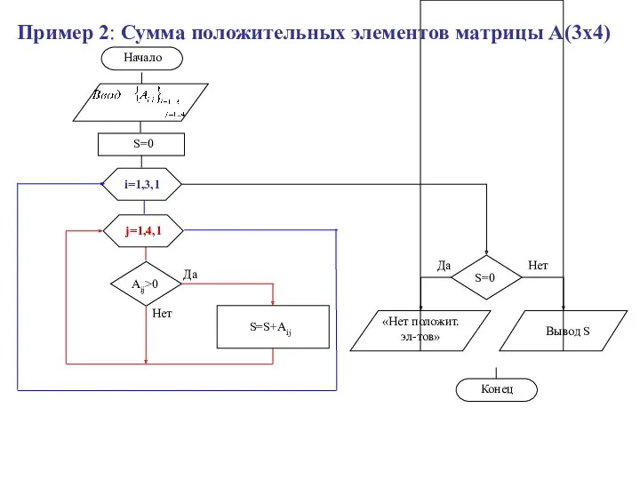 Пример 2: Сумма положительных элементов матрицы А(3х4)