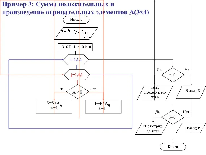 Пример 3: Сумма положительных и произведение отрицательных элементов А(3х4)