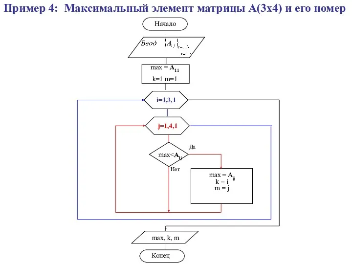 Пример 4: Максимальный элемент матрицы А(3х4) и его номер