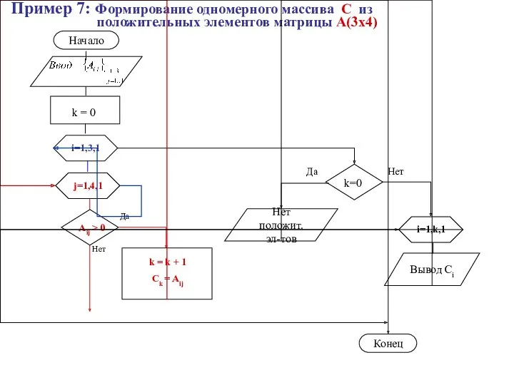 Пример 7: Формирование одномерного массива С из положительных элементов матрицы А(3х4) Нет положит. эл-тов Конец