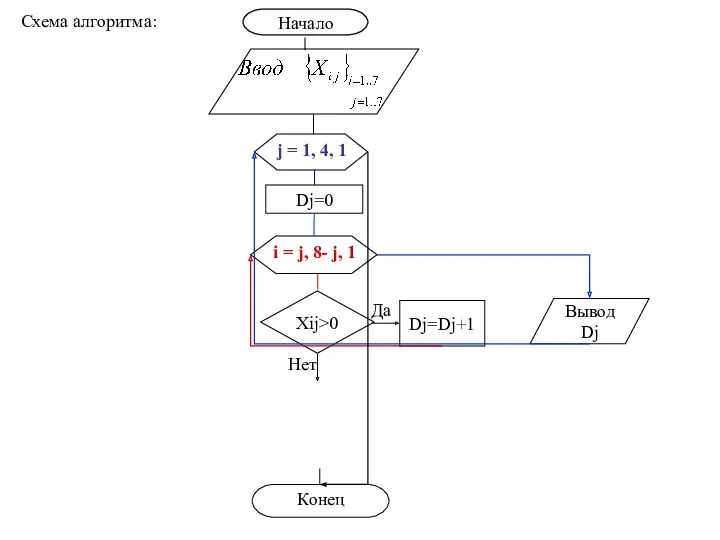 Схема алгоритма: Xij>0 Да Dj=Dj+1 Dj=0 Вывод Dj