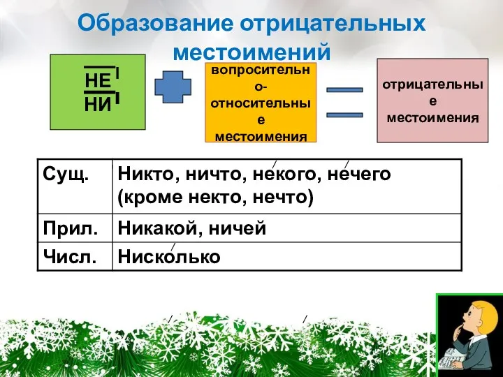 Образование отрицательных местоимений НЕ НИ вопросительно- относительные местоимения отрицательные местоимения