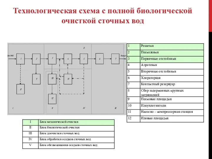 Технологическая схема с полной биологической очисткой сточных вод