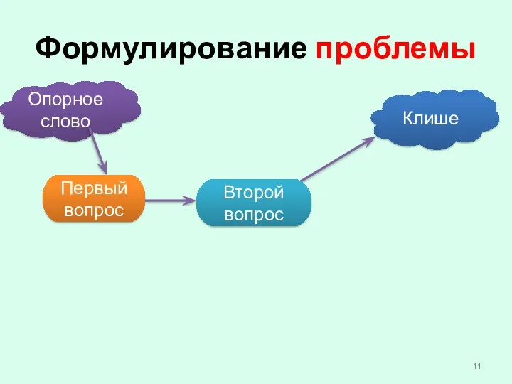 Формулирование проблемы Опорное слово Первый вопрос Второй вопрос Клише