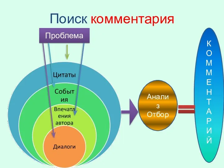 Поиск комментария Проблема Анализ Отбор К О М М Е Н Т А Р И Й