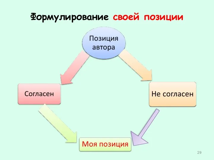 Формулирование своей позиции