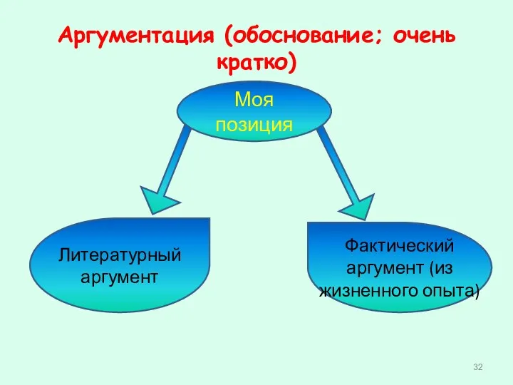 Аргументация (обоснование; очень кратко) Литературный аргумент Фактический аргумент (из жизненного опыта) Моя позиция